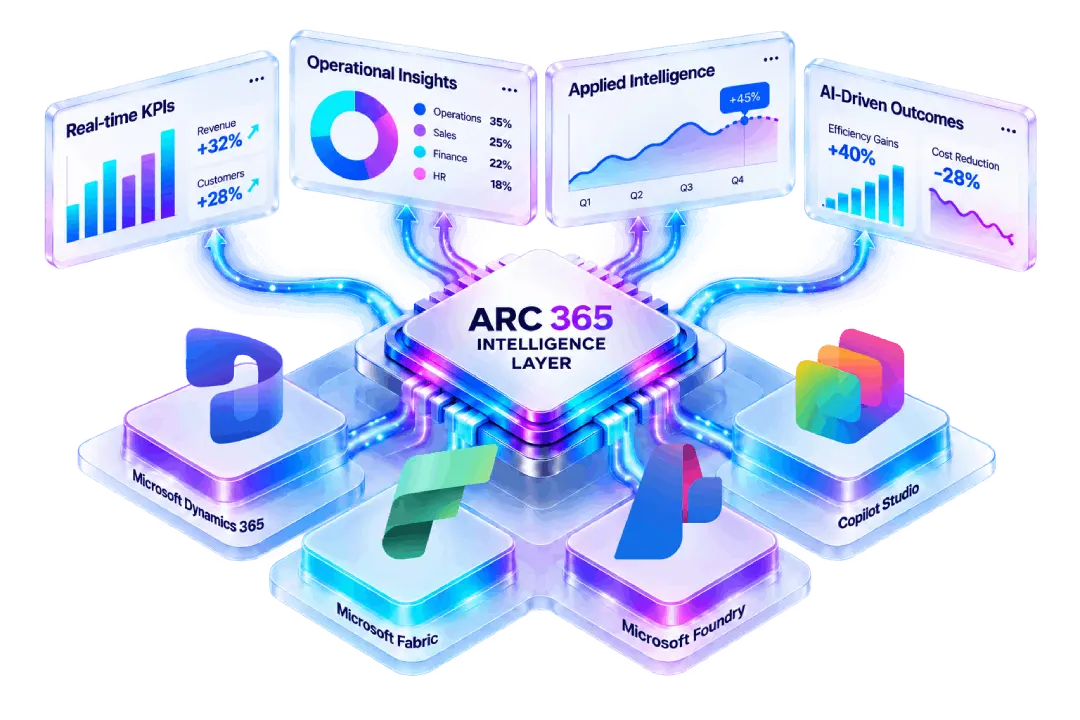 ARC 365 Intelligence Layer connecting Dynamics 365, Fabric, Foundry and Copilot Studio