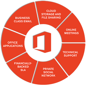 Azure Software as a Service Provider | US | UK | Australia | India