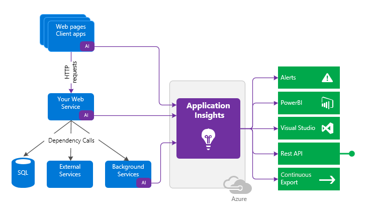 writing queries in application insights